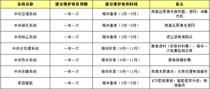 系统维护周期表