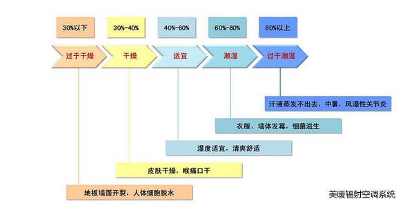 辐射冷暖空调相对湿度、露点