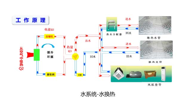 辐射冷暖系统-采暖